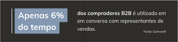 Apenas 6% do tempo dos compradores B2B é utilizado em
em conversa com representantes de vendas.